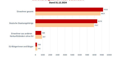 Überschrift: Bevölkerungszahlen Forst (Lausitz) nach Geschlecht, Stand 31.12.2024, folgende Daten sind im Diagramm ersichtlich: Einwohner gesamt: weiblich 9.163, männlich 8.814; Deutsche Staatsangehörigkeit: weiblich 8.374, männlich 7.917; Einwohner aus anderen Herkunftsländern ohne EU: weiblich: 789, männlich 897; EU-Bürgerinnen und Bürger: weiblich 218; männlich 241
