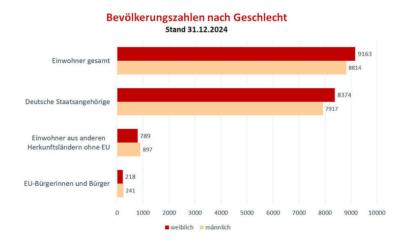 Überschrift: Bevölkerungszahlen Forst (Lausitz) nach Geschlecht, Stand 31.12.2024, folgende Daten sind im Diagramm ersichtlich: Einwohner gesamt: weiblich 9.163, männlich 8.814; Deutsche Staatsangehörigkeit: weiblich 8.374, männlich 7.917; Einwohner aus anderen Herkunftsländern ohne EU: weiblich: 789, männlich 897; EU-Bürgerinnen und Bürger: weiblich 218; männlich 241