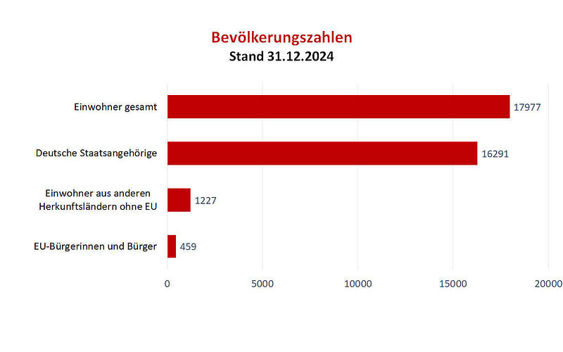 In einem Balkendiagramm sind folgende dargestellt: Einwohner gesamt: 17977; Deutsche Staatsangehörige: 16291; Einwohner aus anderen Herkunftsländern ohne EU: 1227; EU-Bürgerinnen und Bürger: 459