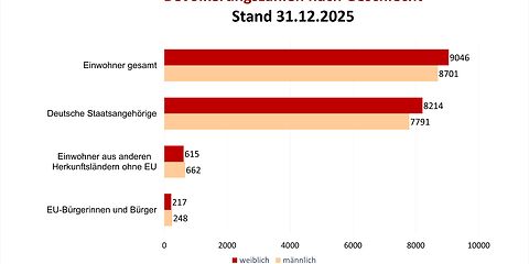 Balkendiagramm mit folgenden Daten: EU-Bürgerinnen und Bürger	männlich 248	- weiblich 217, Einwohner aus anderen  Herkunftsländern ohne EU männlich 662 - weiblich 615, Deutsche Staatsangehörige männlich 7791 - weiblich 8214, Einwohner gesamt männlich 8701 - weiblich 9046