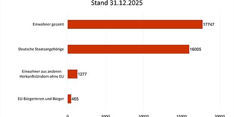 Balkendiagramm mit folgenden Angaben: EU-Bürgerinnen und Bürger 465, Einwohner aus anderen  Herkunftsländern ohne EU 1277, Deutsche Staatsangehörige 16005, Einwohner gesamt, 17747